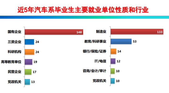 下面是清华汽车系毕业生就业去向统计,是我大四时系里就业动员会ppt上