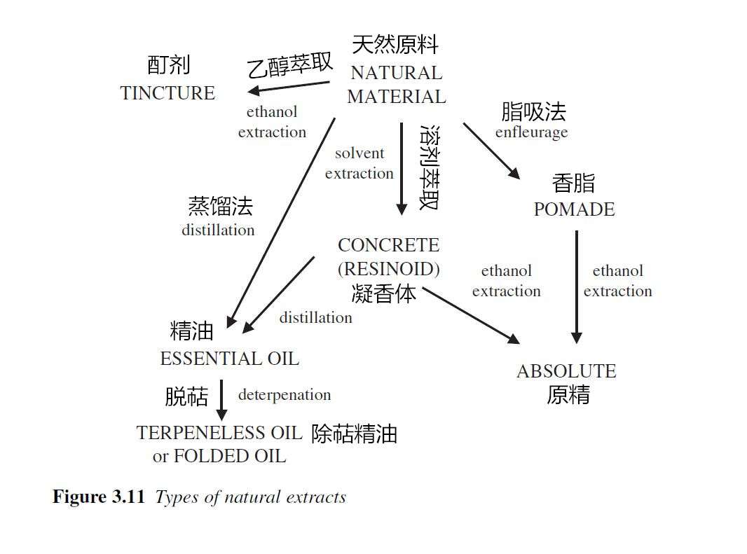 各类精油萃取方法和各类产物 到底有着怎样的关系 知乎