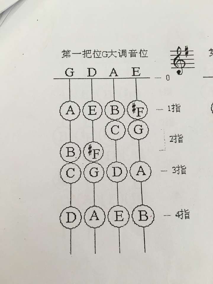 小提琴自然手型和二手型怎么通过琴谱判断?