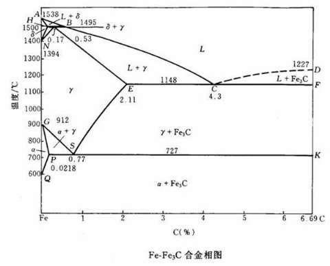 fe-c合金相图           2.常规热处理"四火"           3.