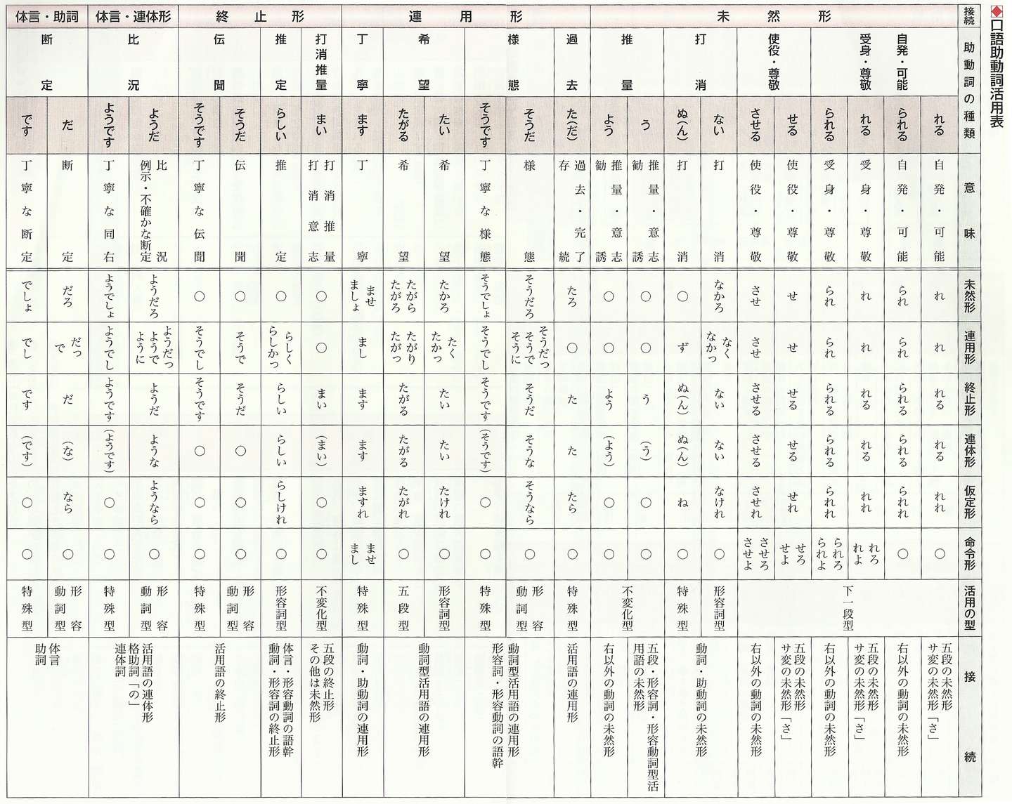 日语现代语基本活用表 知乎