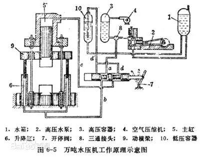钢管水压机结构图图片