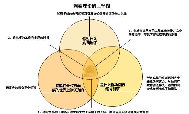 刺猬理论的三环图图片