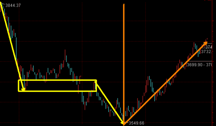 2015年8月4日上證指數的一分鐘k線圖請問這是頂背離嗎