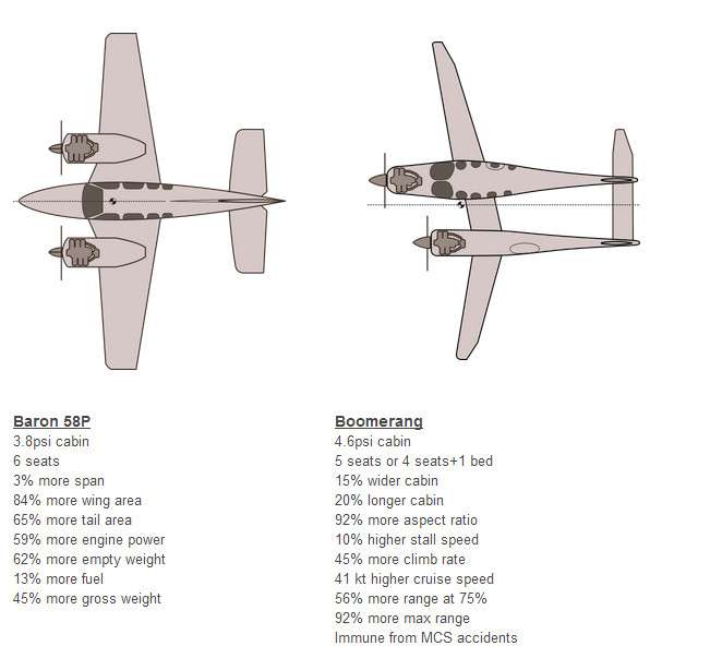 ������������boomerang������ͼ��3����Beech Baron BE58�ıȽϣ���Ȼ��һ�����Ҳ��ԳƵķɻ����������������ȴ�ܰ�����ϸ���ܼ���վ��Home��