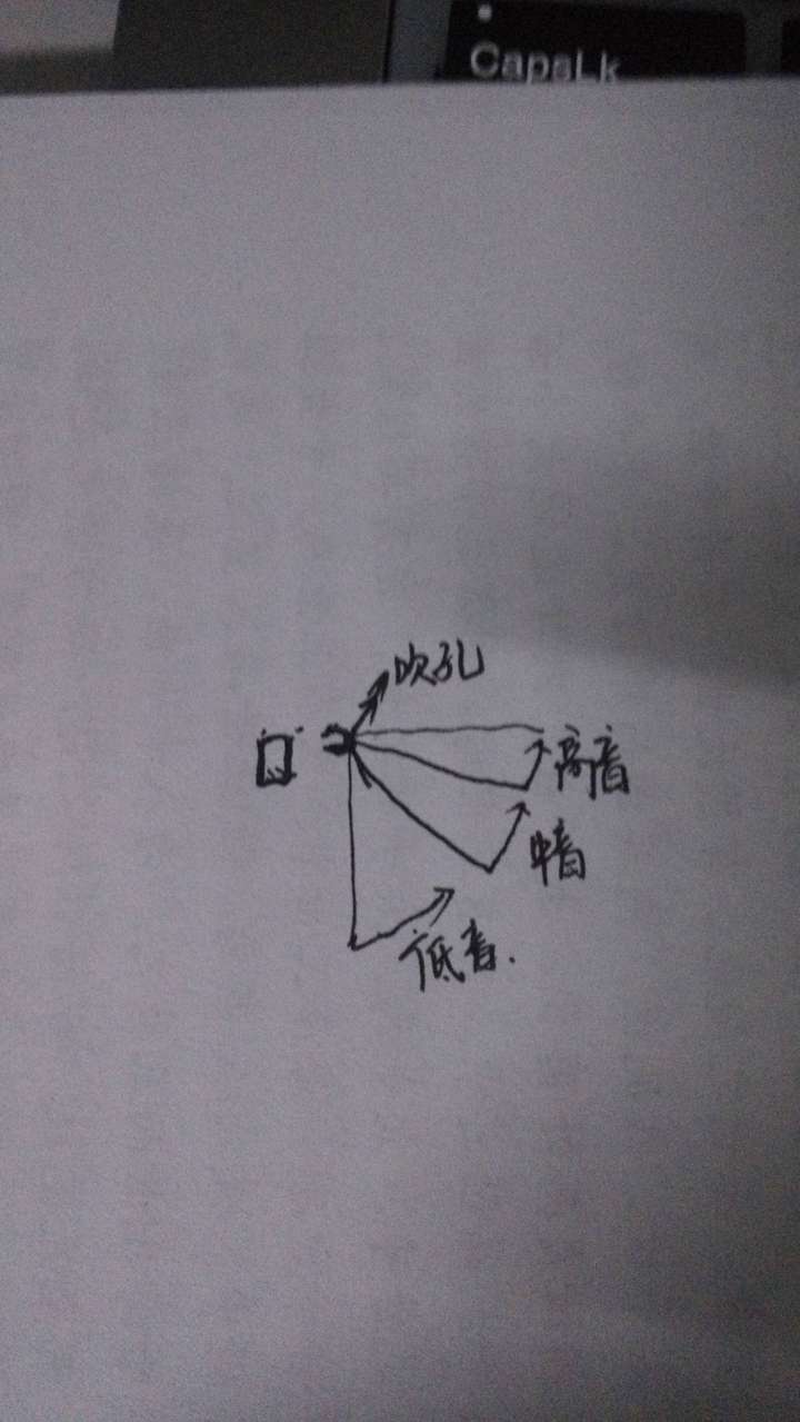 请问笛子怎么吹出全部音调