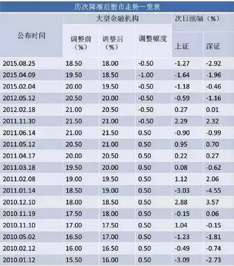 如何看待10.23号央行双降对后市的影响？