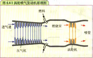 飞机发动机的原理是怎样的？