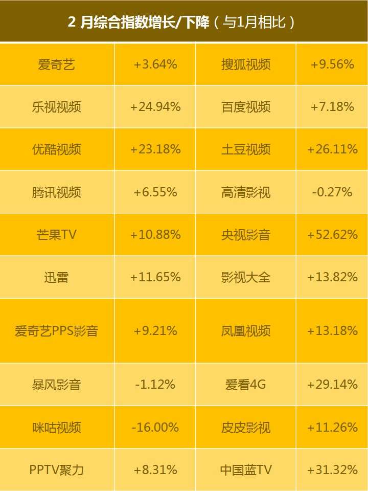 16年2月综合视频app竞争报告 知乎