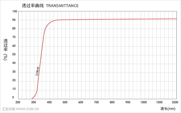 建筑上 钠钙玻璃是应用最广泛,这种玻璃的光谱吸收曲线如下.