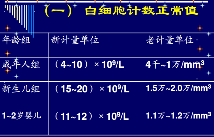 临床工作中,白细胞指标为12×10^9为何大多数医生要读成"一万二" ?