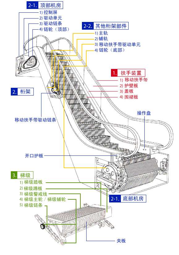 电梯(扶梯)的走向没有严格的规定吗?