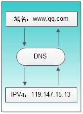 基础知识-DNS-DNS详解第1张