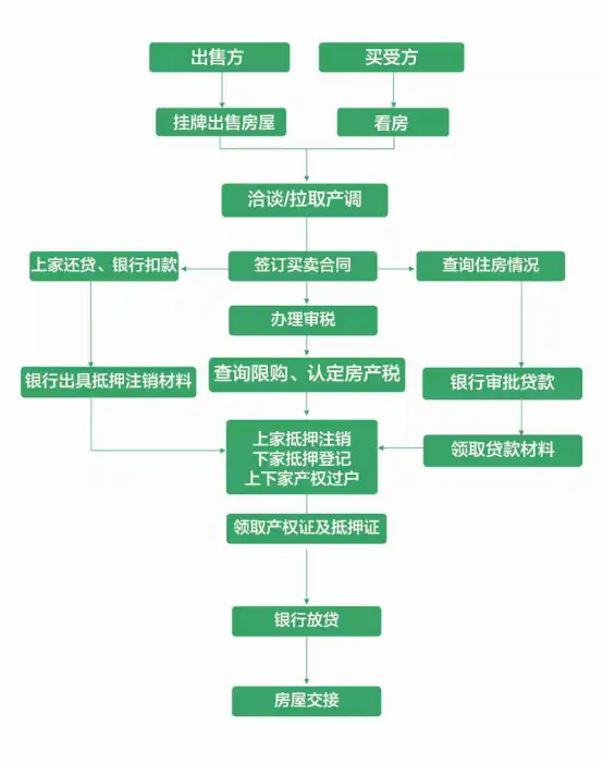 购买二手房应该注意哪些问题？整个流程是怎样的？