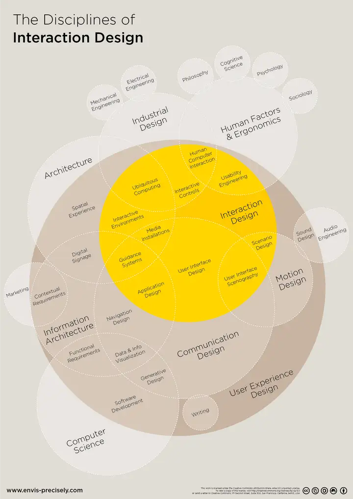人机交互 (HCI) 和交互设计 (Interaction Design) 的区别是什么？
