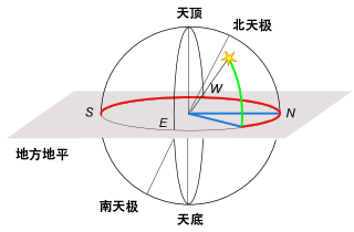 已知太阳赤经赤纬如何求得对应的地球的经纬