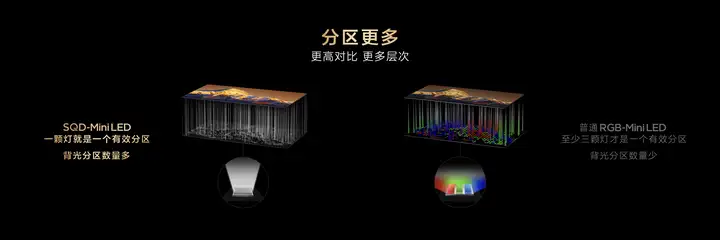 全维超越RGB!TCL以SQD-Mini LED重塑高端电视竞争维度-锋巢网