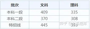 2022各省高考查分时间汇总（附分数线）