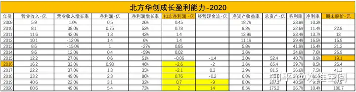 北方华创-股价快速攀升是价格泡沫还是未来成长股？（北方华创股价涨到多少钱才合理）