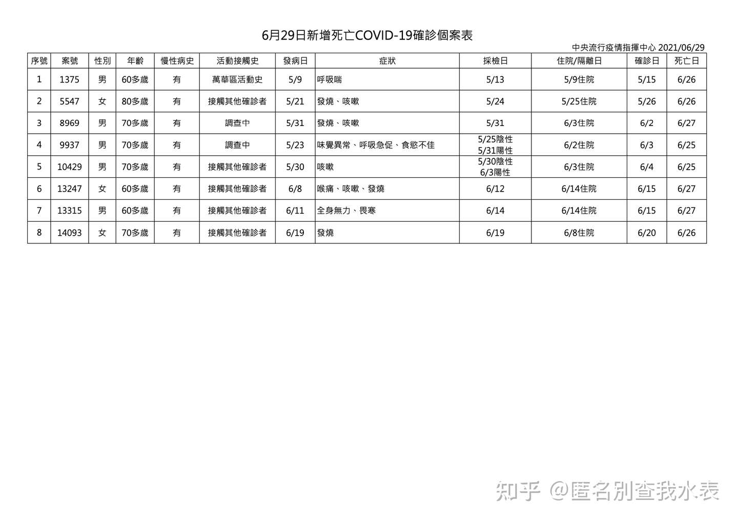 台灣地區疫情懶人包更新到7 6 停止更新 知乎