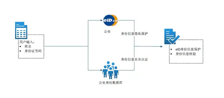 实名认证中二要素三要素四要素验证是指什么？(实名认证四要素文件)