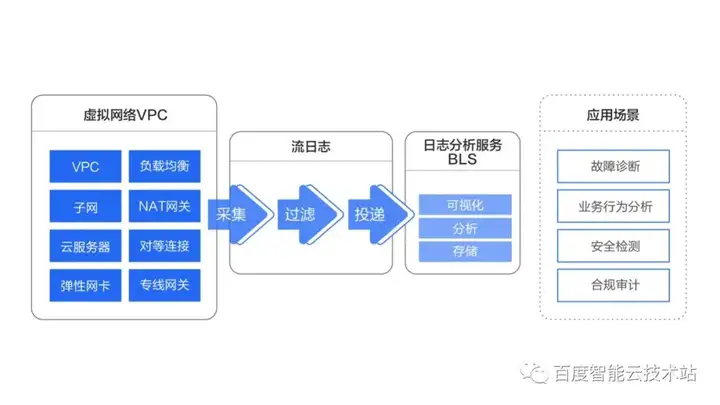 流日志轻松应对“10亿级别IP对”复杂场景，实现超大规模网络流量可视化