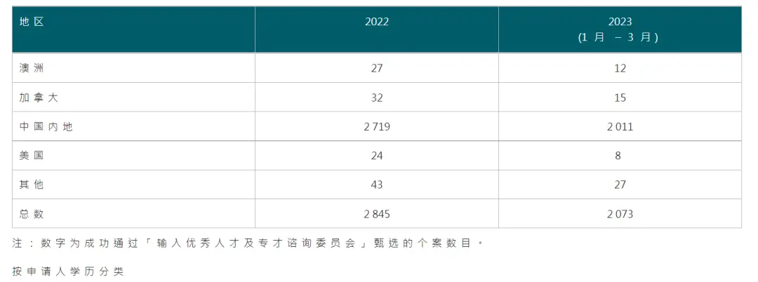 移居香港【香港优才】：从申请到永居居的22个关键问题全解析！