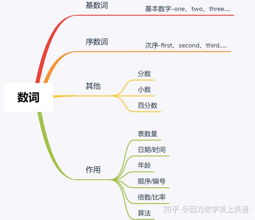 一篇文章搞定英语中的数词 知乎