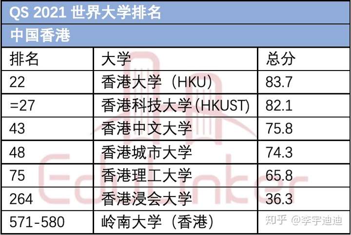 香港留學一文看懂世界大學排名原來港校這麼香