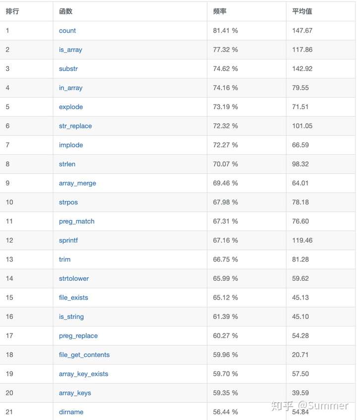 100 个最常用的 PHP 函数