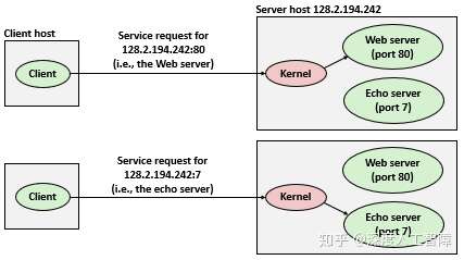 读书笔记:CSAPP 11章 网络编程