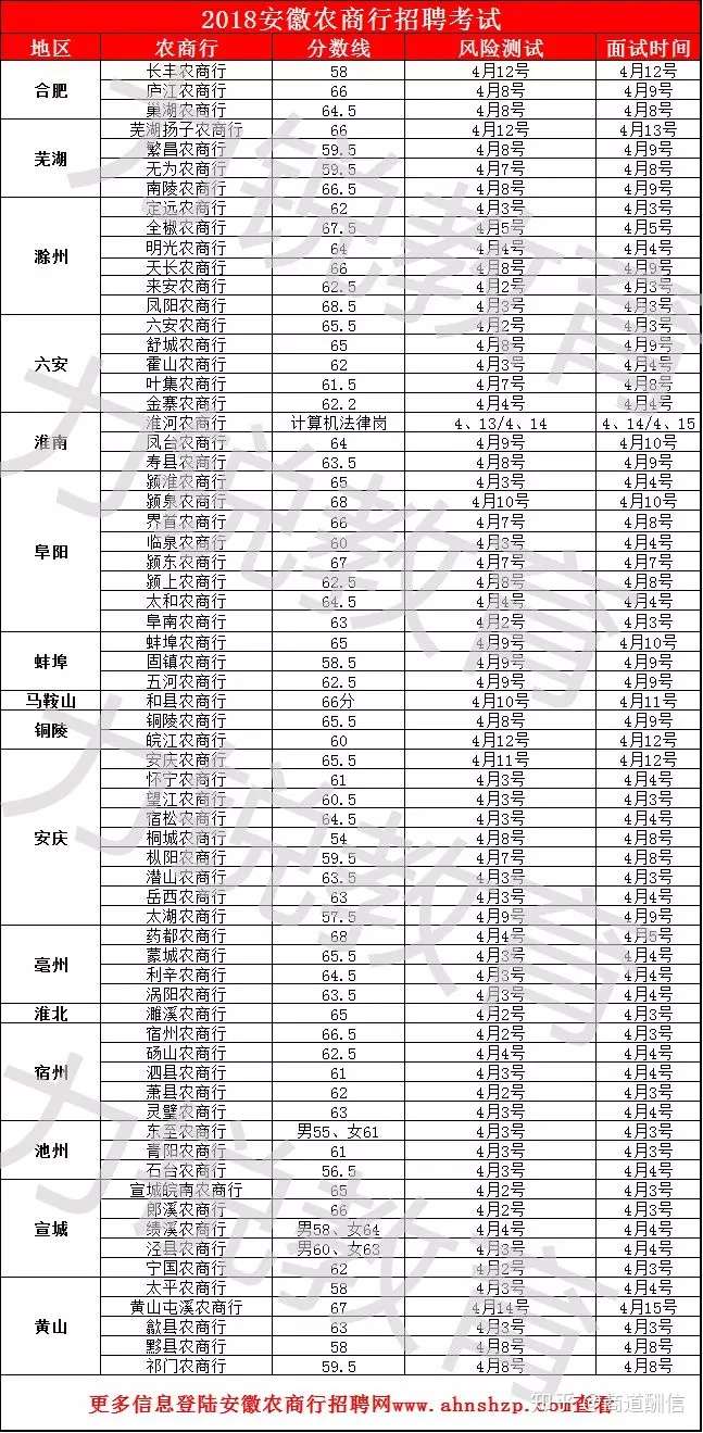 近两年农商行进面分数线汇总 知乎