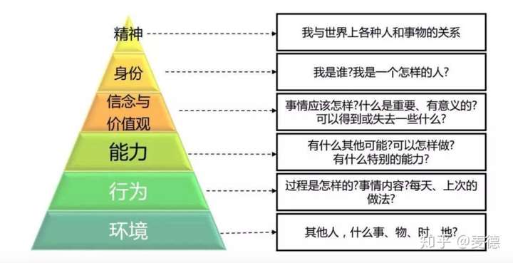 了解逻辑思维6个层次让你突破边界