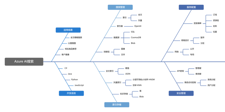 Azure AI搜索服务的实践分享插图