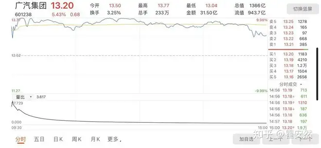 A股龙头突发“大利空”！尾盘暴跌8%！明天闪崩跌停？（601238）