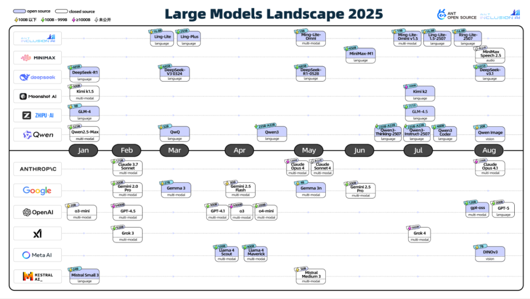 LLM开源2.0大洗牌：60个出局，39个上桌，AI Coding疯魔，TensorFlow已死