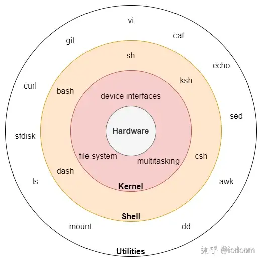 Shell命令和Linux命令有什么区别? - 知乎