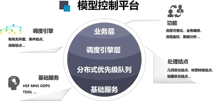 3D渲染中的技术能解决哪些问题？3