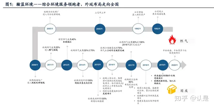 环保行业之瀚蓝环境研究报告：十年环保白马，静待“新风”起