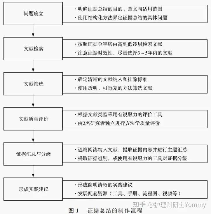 护理文献一起读·维持性血液透析患者运动管理的最佳证据总结- 知乎