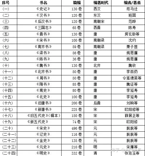 点校本二十四史修订本”目前的出版情况- 知乎