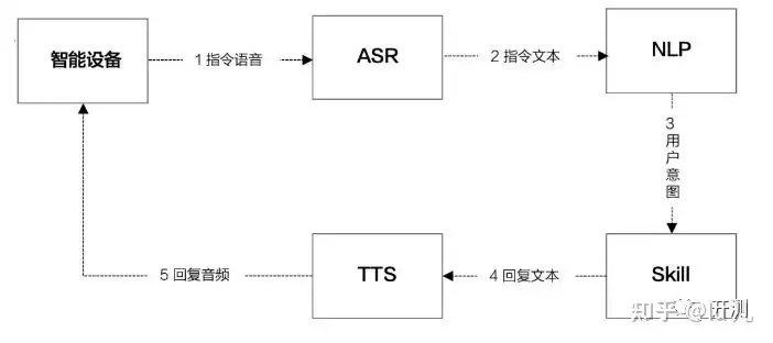 智能音箱語(yǔ)音交互系統(tǒng)簡(jiǎn)介與測(cè)試初探插圖2