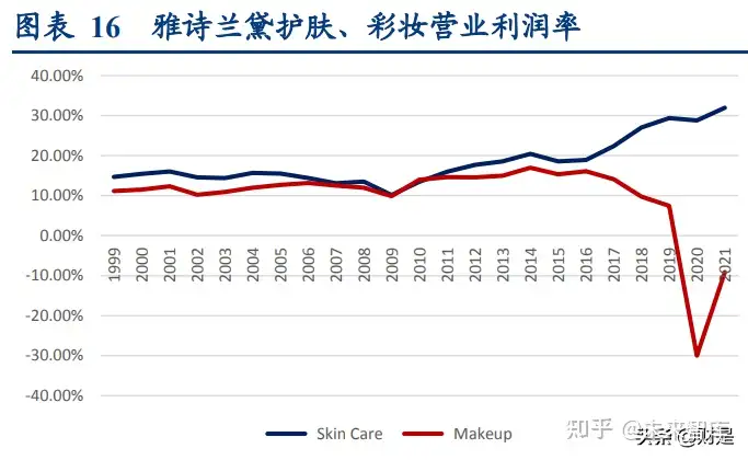 化妆品行业研究报告：从有长板到补短板(图6)