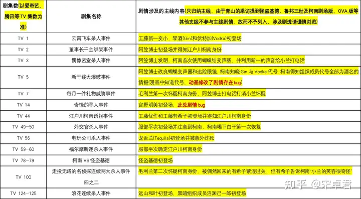 名侦探柯南有哪些很好看（很主线）的集数？