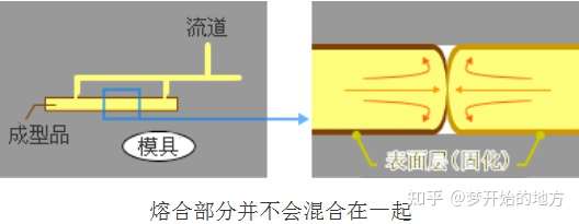 模具設(shè)計(jì)：還在糾結(jié)注塑產(chǎn)品有缺陷？產(chǎn)品缺陷分析解決方案大全下的圖13