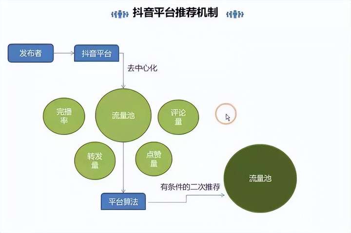 抖音怎么玩才能火起来？怎样发作品才能上热门