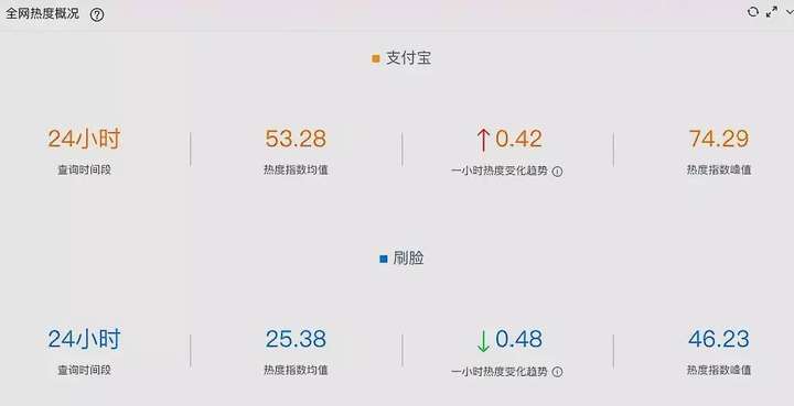 刷脸支付究竟有多火？