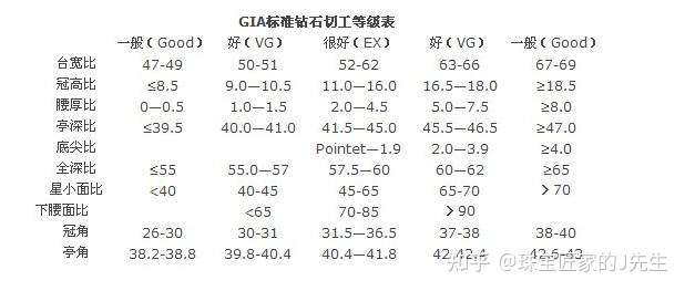 哪颗钻石会更好,都是ex切割的钻石,台面比例和亭深比对钻石有什么影响