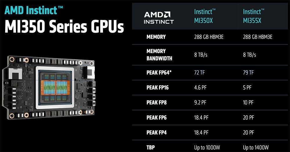 AMD甩出最猛两代AI芯片，全球首推432GB HBM4，OpenAI CEO现场夸