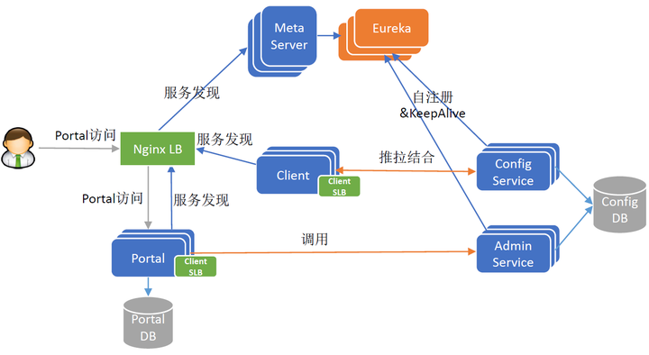 开源配置管理中心 阿波罗（apollo）